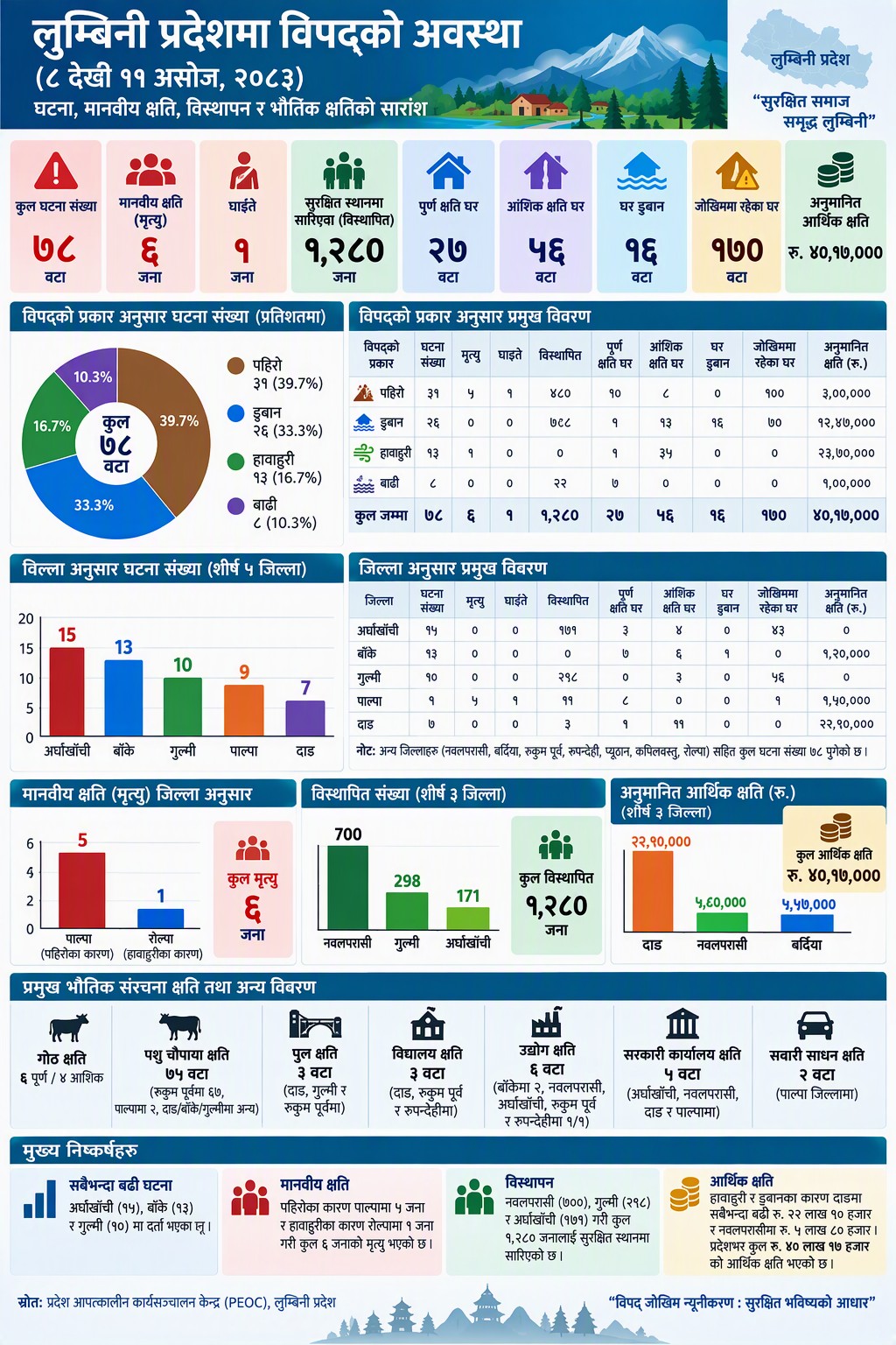 लुम्बिनीमा चार दिनमा ७८ विपद्का घटना, ६ जनाको मृत्यु, १,२८० विस्थापित